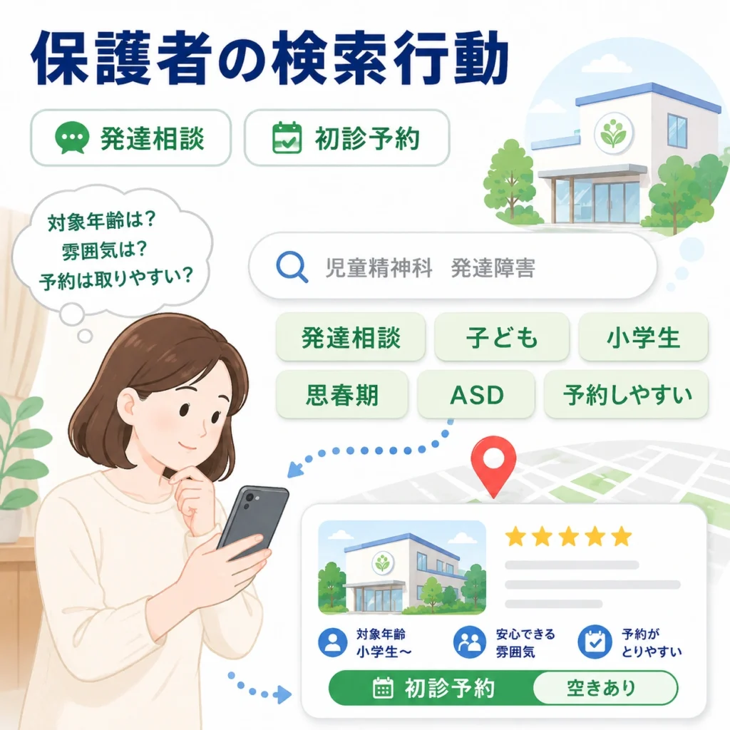保護者が発達相談や初診予約などの言葉でクリニックを検索する様子を示すイラスト
