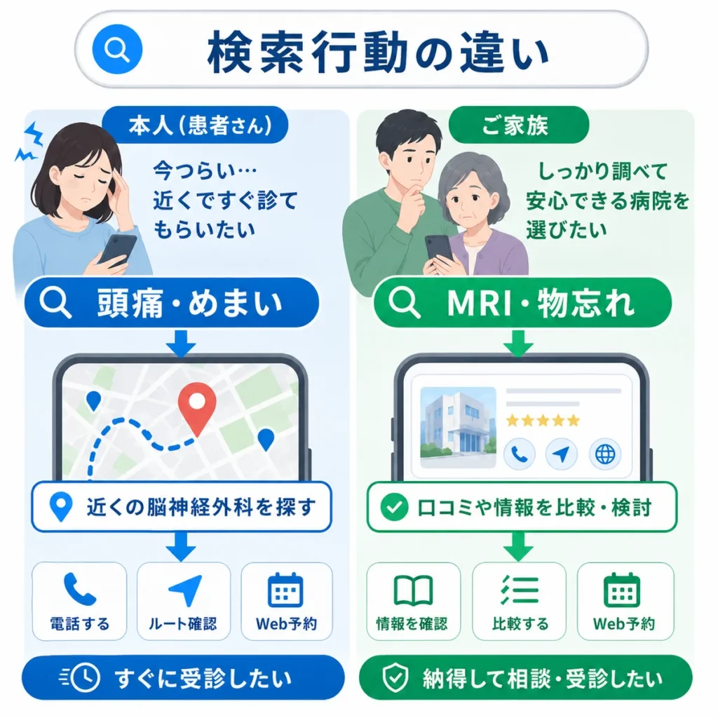 頭痛やめまいで探す本人とMRIや物忘れで探す家族の検索行動の違いを示すイラスト
