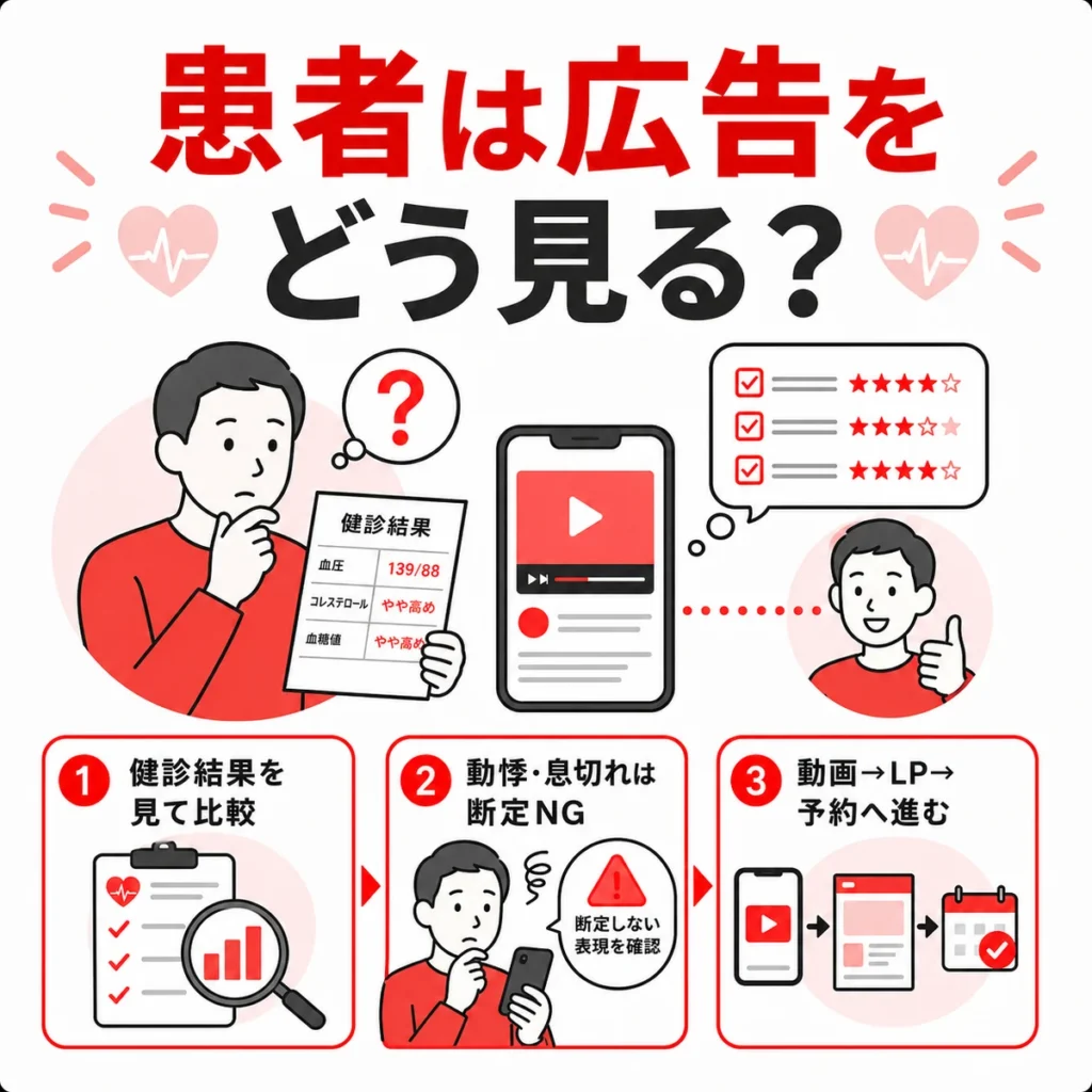 健診結果や動悸が気になる人が広告を見て比較し予約へ進む流れを示すイラスト