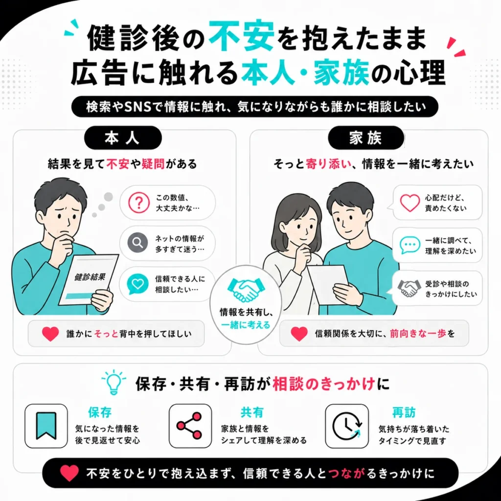 健診後の不安を抱える本人と家族が相談のきっかけを得る心理を示すイラスト