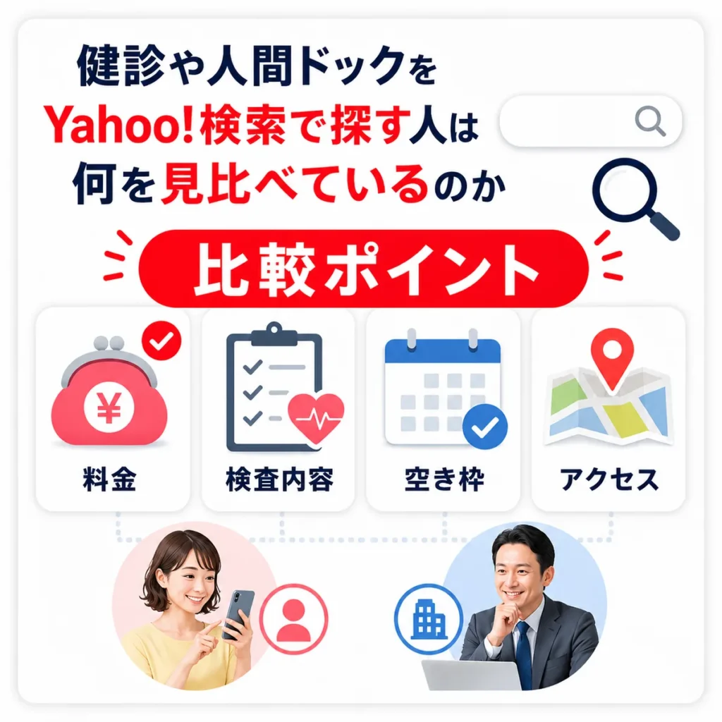 健診や人間ドックを探す人が料金・検査内容・空き枠・アクセスを比較する様子を示すイラスト