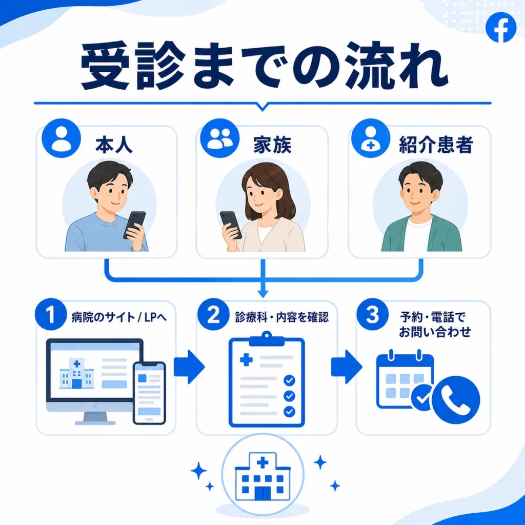 広告に触れた本人・家族・紹介患者が受診や問い合わせへ進む流れを示すイラスト