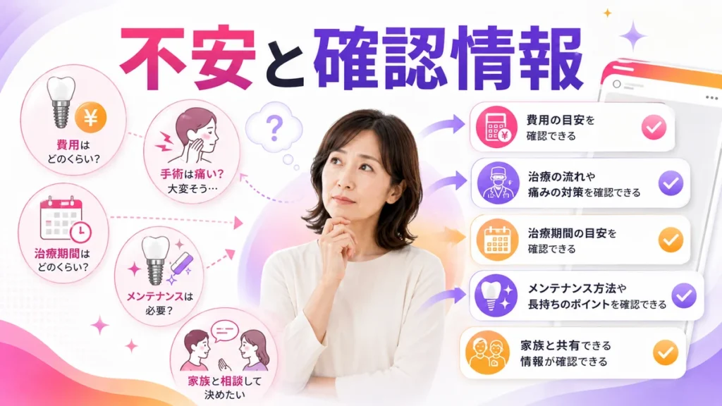 インプラント検討者の費用や手術への不安と確認情報を示すイラスト