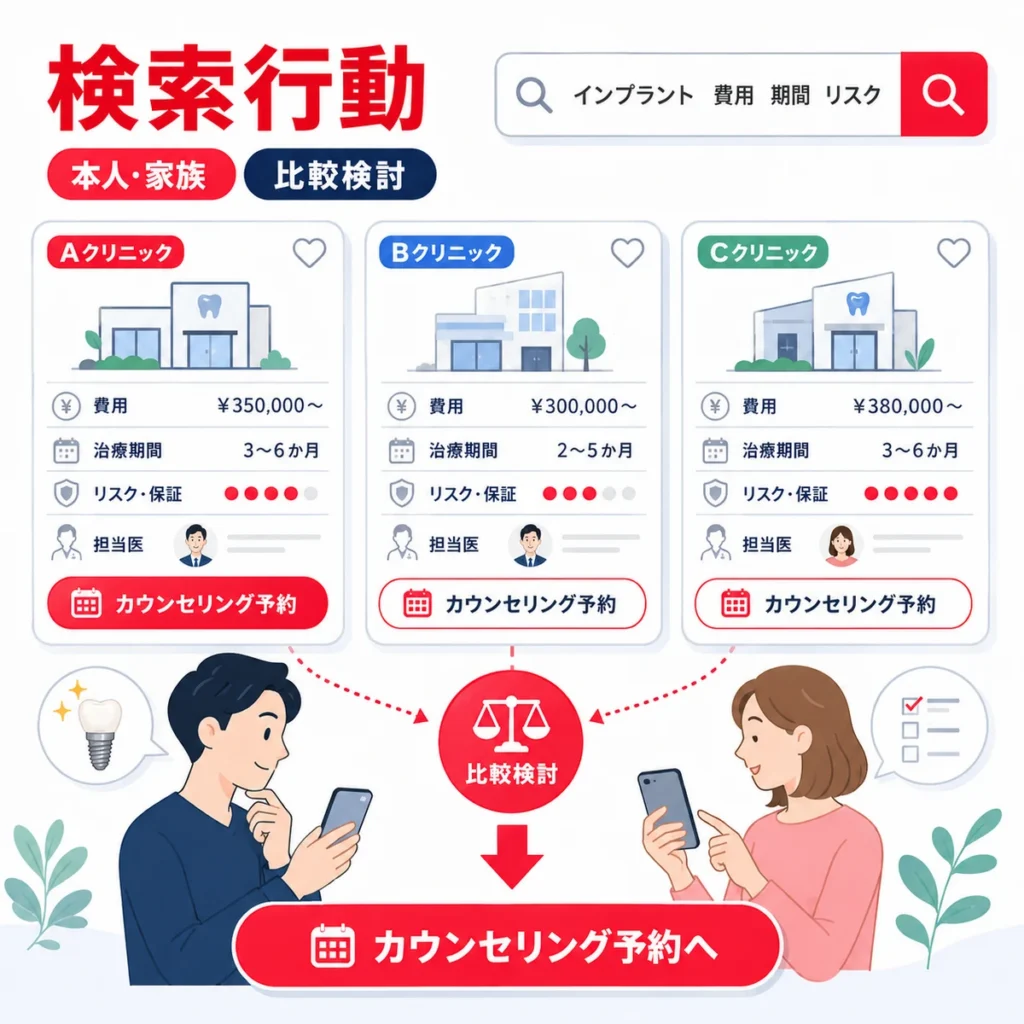 本人や家族がインプラント治療の費用・期間・リスクを検索比較して予約へ進む様子のイラスト