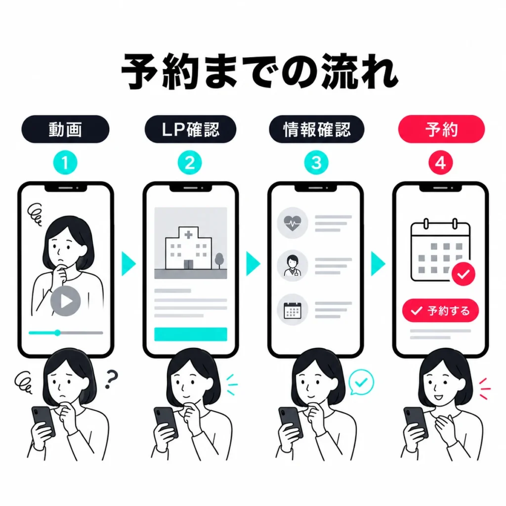 TikTok広告の視聴からLP確認、情報確認、予約までの行動を示すイラスト