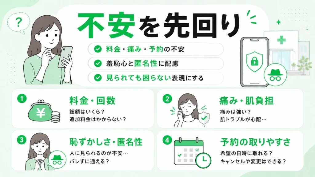 医療脱毛広告を見る人の料金や痛み、羞恥心、予約への不安を整理したイラスト