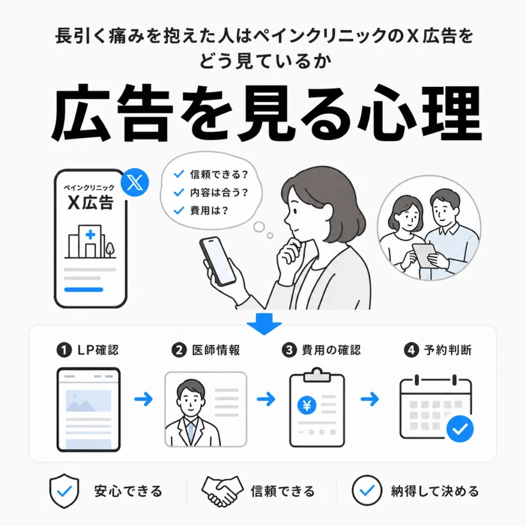 長引く痛みを抱えた人が広告を見てLPや医師情報、費用を確認する心理を示すイラスト