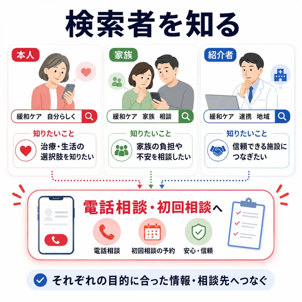 緩和ケアを探す本人・家族・紹介者それぞれの検索意図と相談導線を示すイラスト