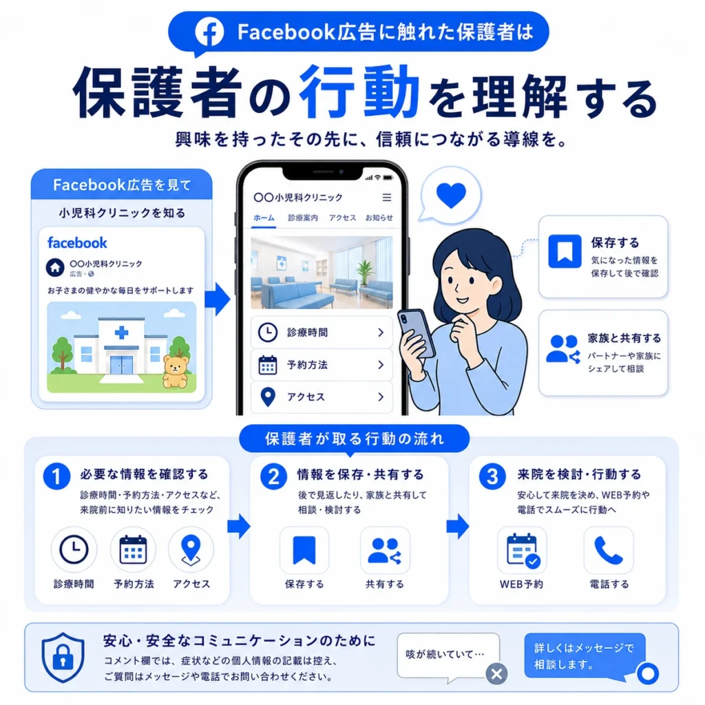 Facebook広告に触れた保護者が診療時間や予約方法を確認し家族と共有する行動を示すイラスト