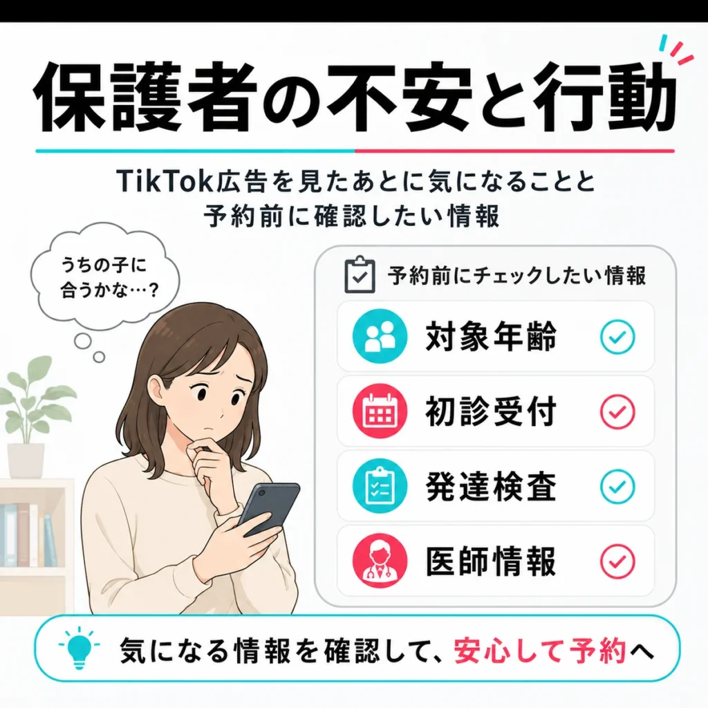 TikTok広告を見た保護者が対象年齢や初診受付、発達検査、医師情報を確認する様子を示すイラスト