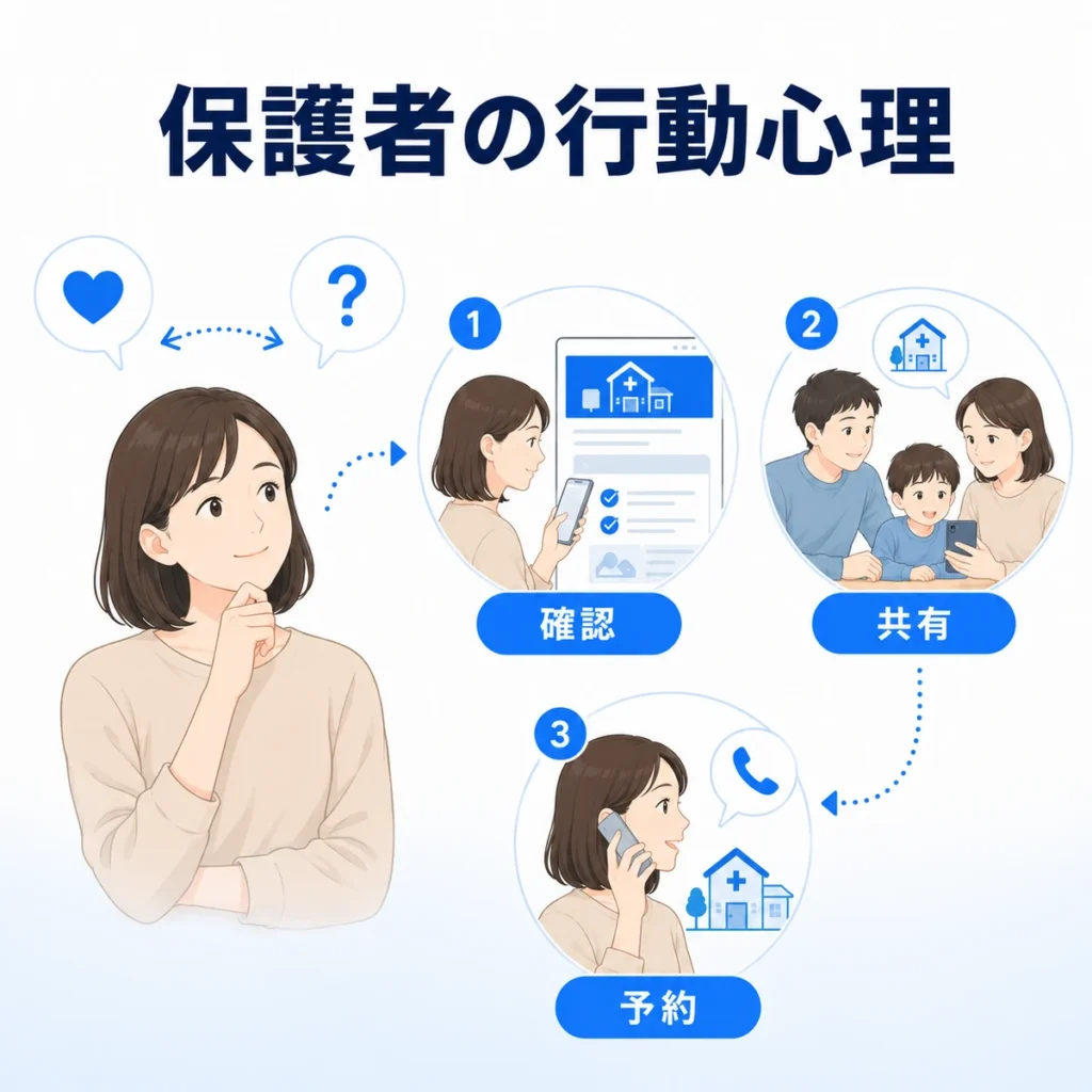 広告を見た保護者が情報確認、家族共有、予約へ進む心理と行動を示すイラスト