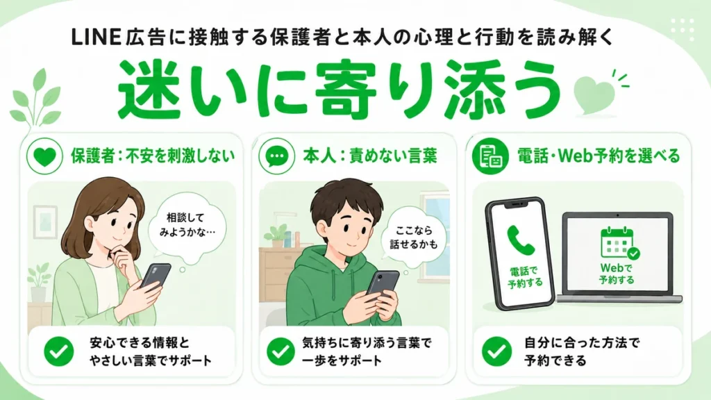 LINE広告に触れる保護者と本人の心理に寄り添い電話予約とWeb予約を選べることを示すイラスト