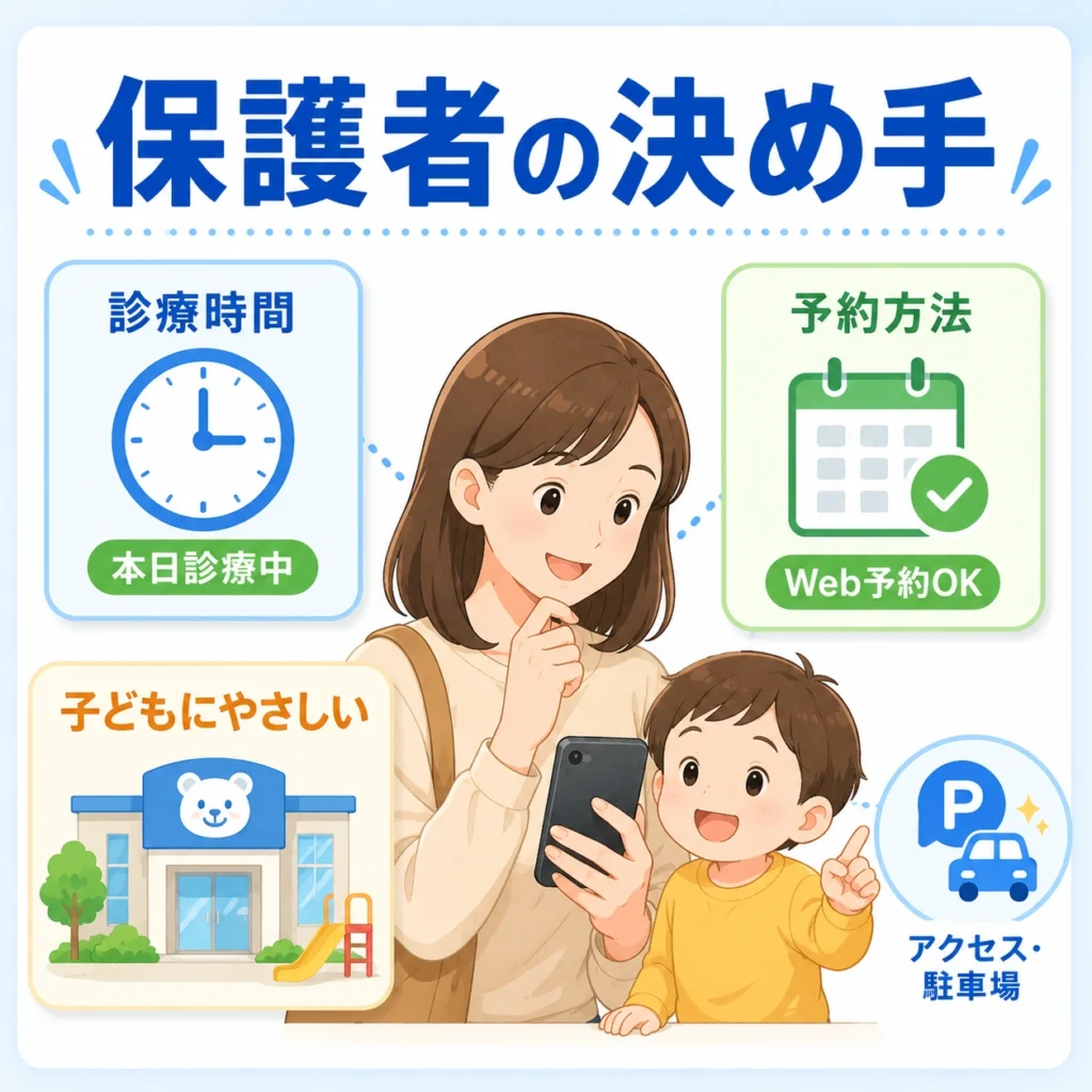保護者が小児科を選ぶ際に診療時間、予約方法、子どもへのやさしさ、アクセスを確認する様子を示したイラスト