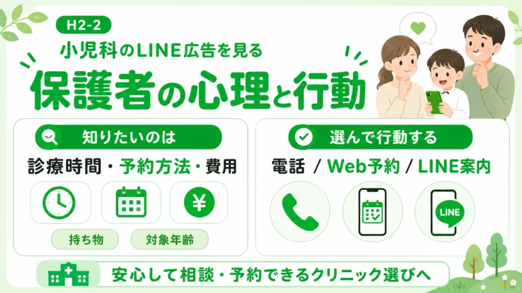 小児科LINE広告を見る保護者が知りたい情報と予約行動を整理したイラスト
