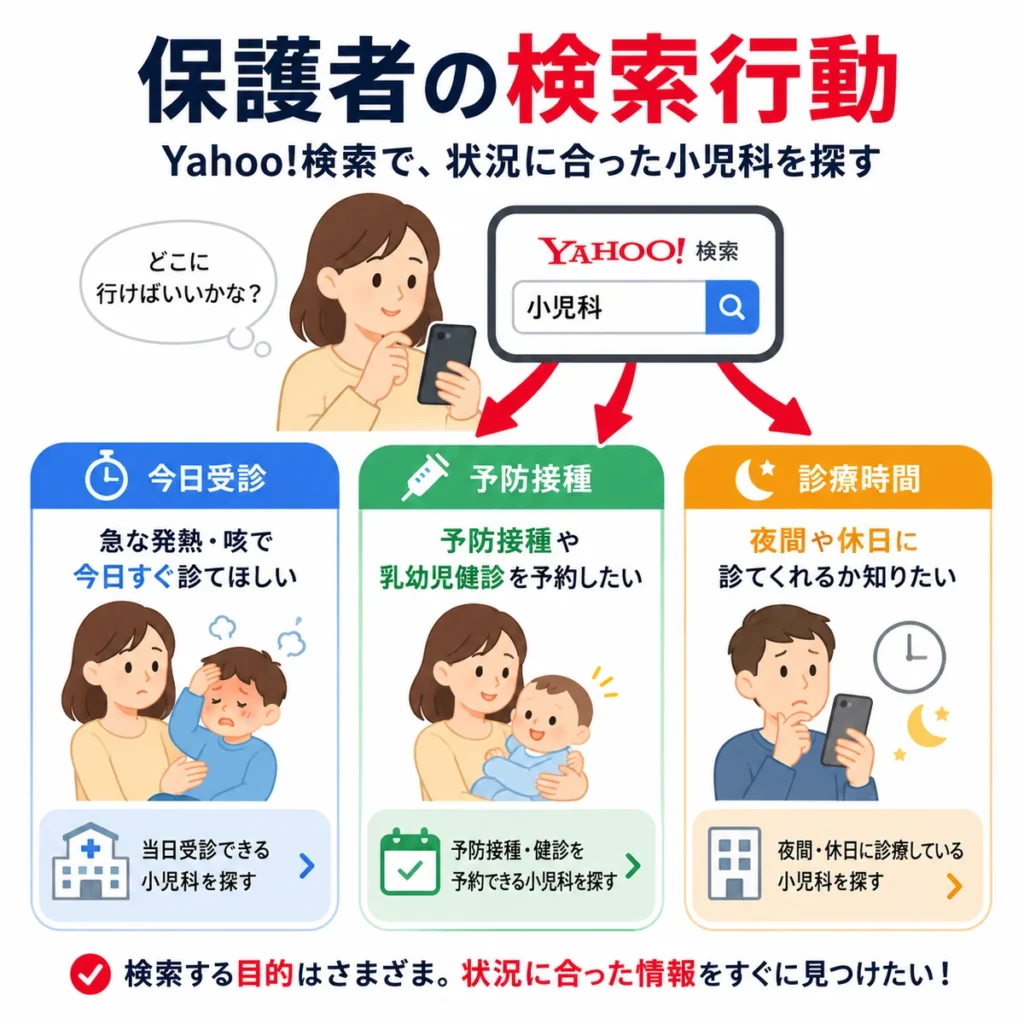 保護者が発熱や予防接種や診療時間など目的別に小児科を検索する行動を示すイラスト