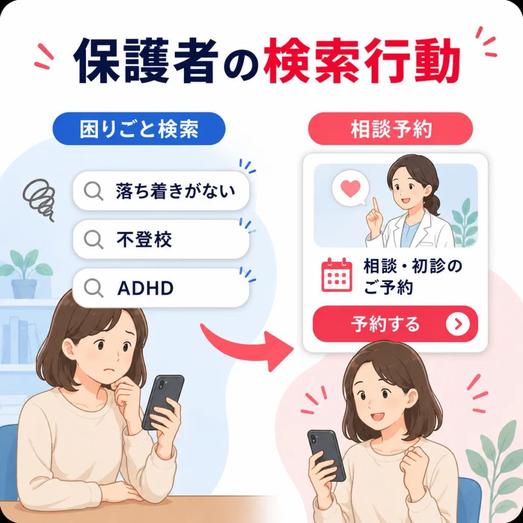 子どもの発達やメンタルに悩む保護者がYahoo!検索から相談予約へ進む流れを示すイラスト