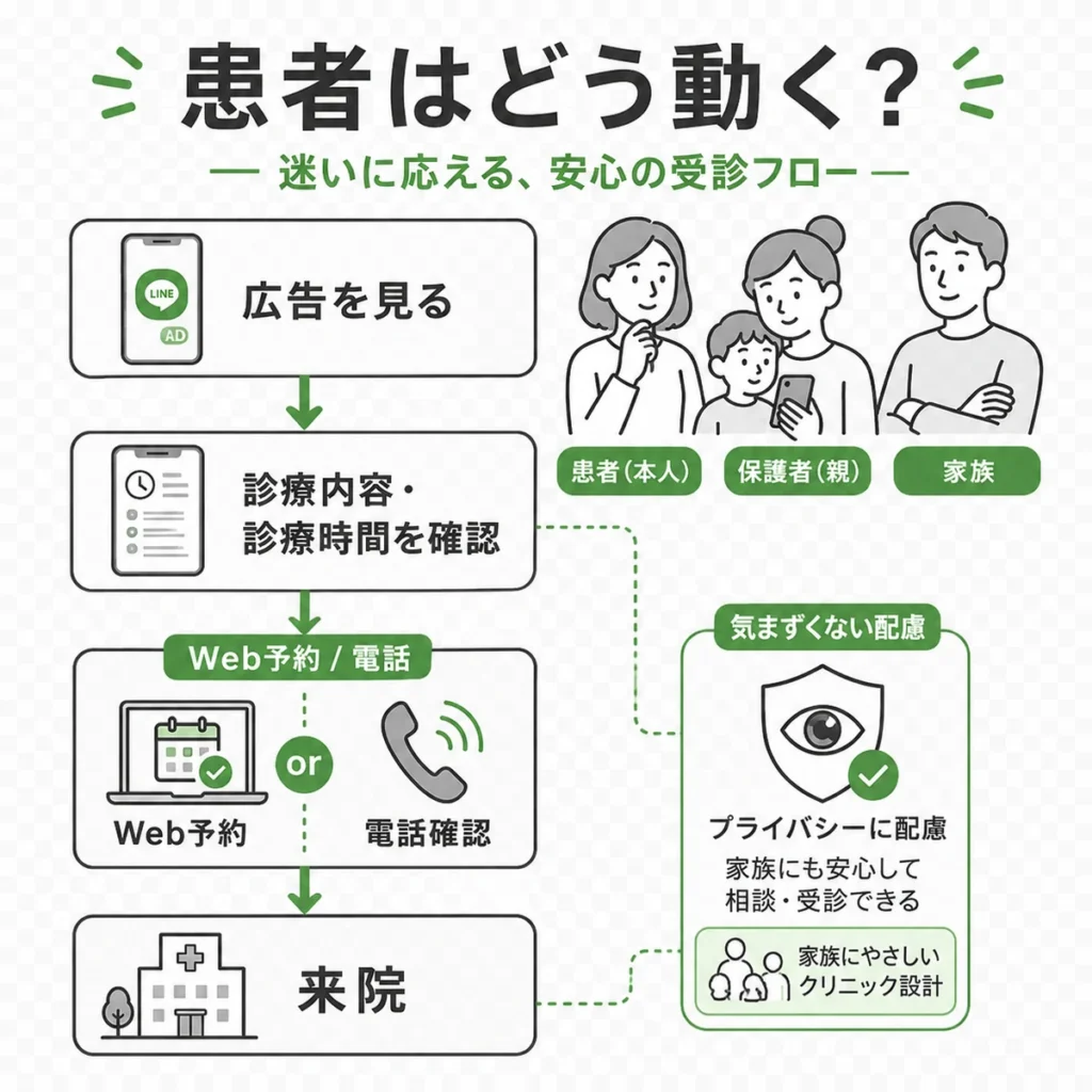 LINE広告を見た患者や保護者や家族が診療内容を確認してWeb予約や電話から来院する流れを示すイラスト
