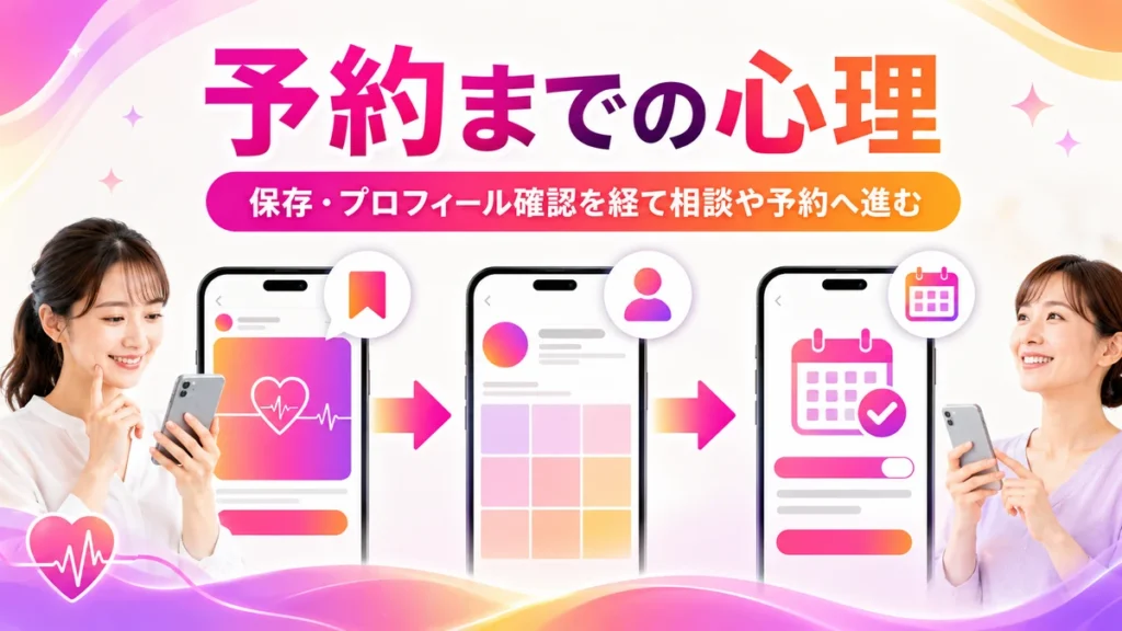 広告閲覧から保存やプロフィール確認を経て予約へ進む心理を示すイラスト