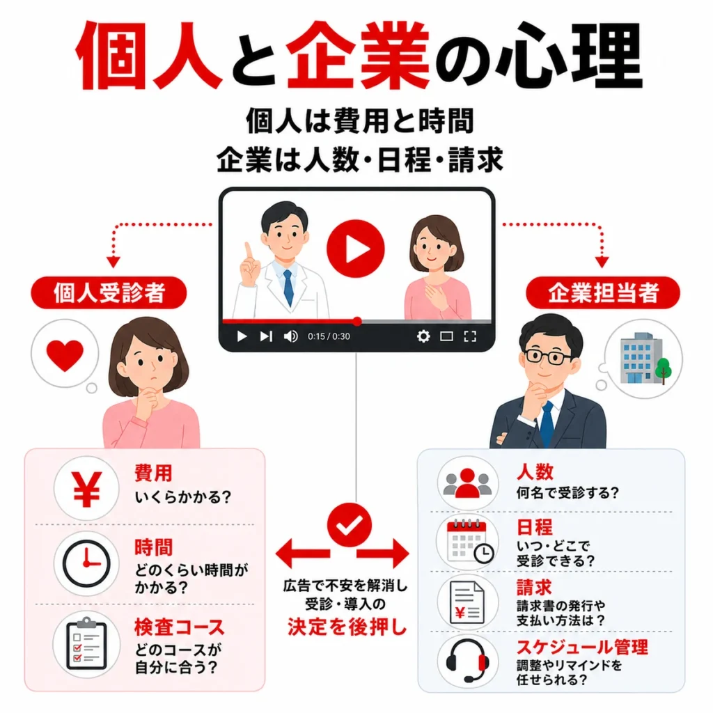 個人受診者が費用や時間を気にし、企業担当者が人数や日程や請求を重視する心理を示すイラスト