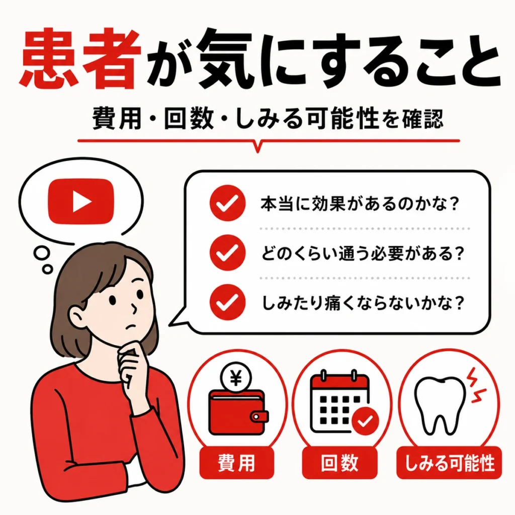 患者がホワイトニング広告を見たときに気にする費用や回数、しみる可能性を整理したイラスト