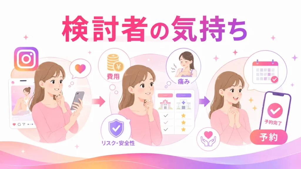 医療脱毛を検討する人の費用や痛みの不安を示す図解