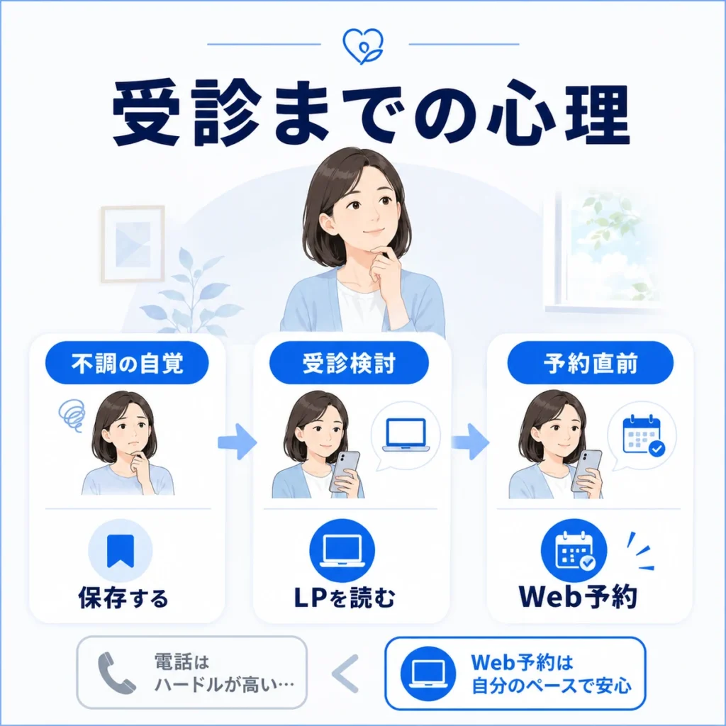 不調の自覚から受診検討、Web予約までの本人心理の流れを示すイラスト