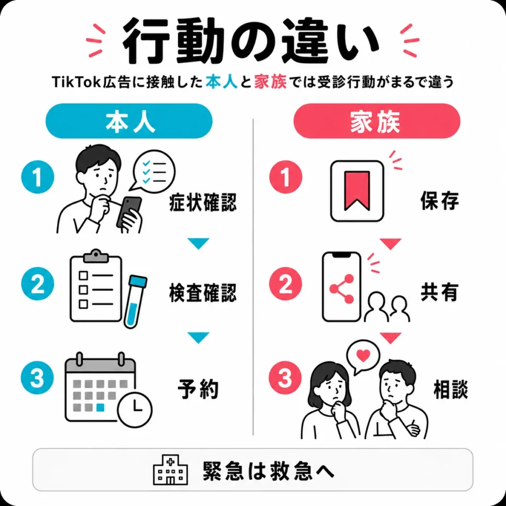 TikTok広告に接触した本人と家族で異なる受診行動を比較するイラスト