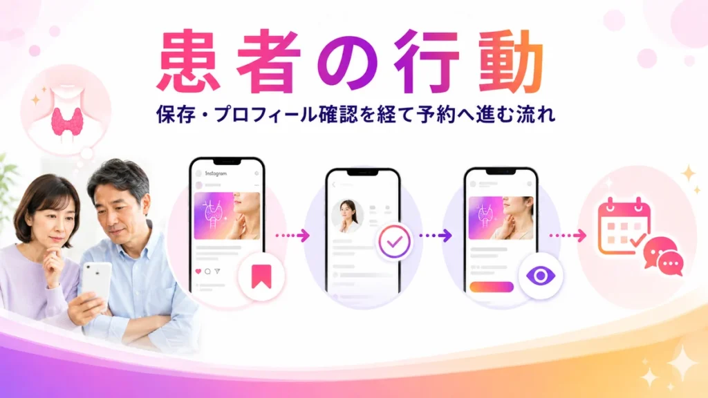 甲状腺の不安を抱える患者と家族が広告接触後に取る行動の流れ