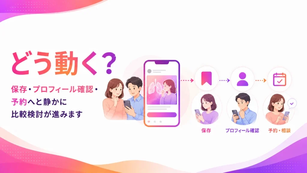 広告を見た患者や家族が保存や予約へ進む比較行動のイラスト