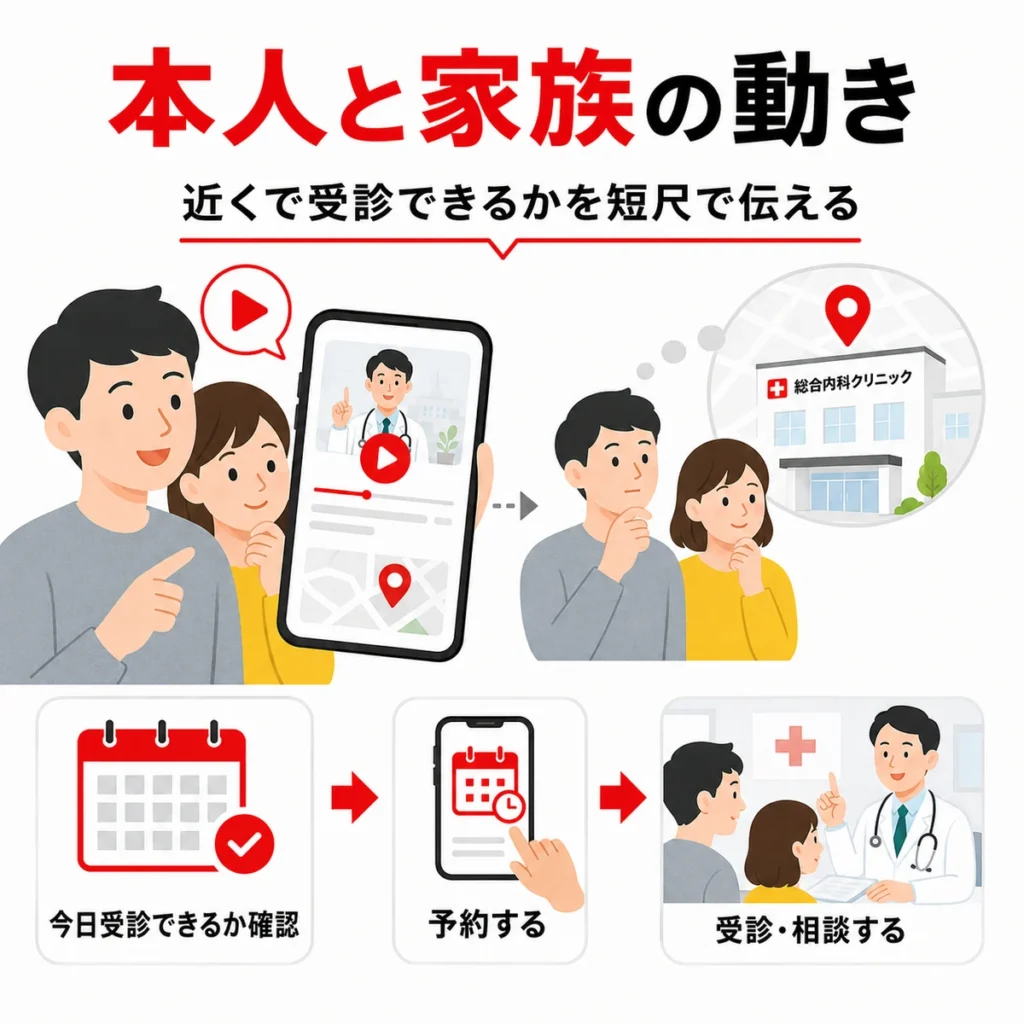 YouTube広告を見た本人と家族が近くの総合内科を確認し予約へ進む流れを示すイラスト