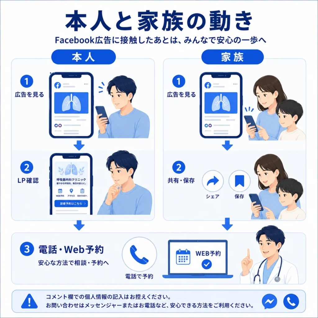 Facebook広告を見た本人と家族がLP確認や共有を経て電話やWeb予約へ進む行動を示すイラスト
