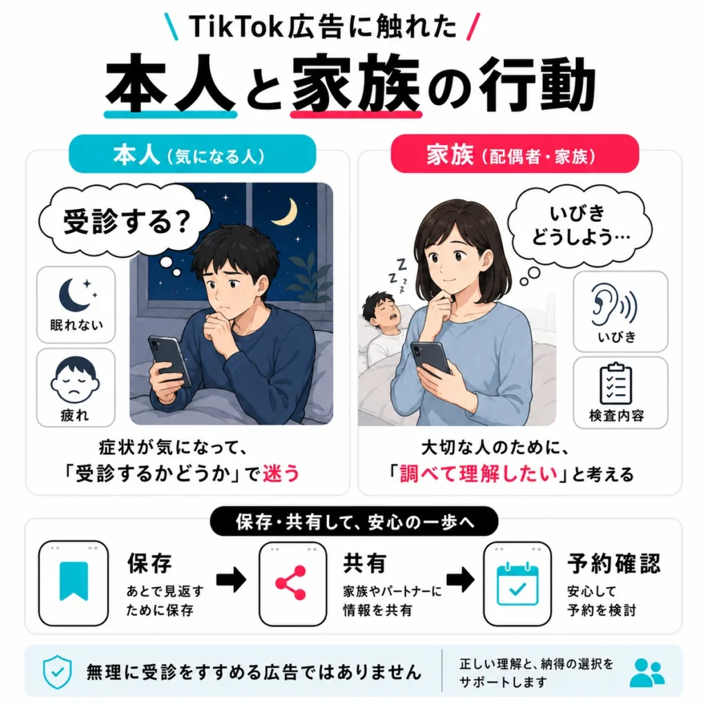 TikTok広告に触れた本人と家族が保存や共有を通じて予約確認へ進む流れを示すイラスト
