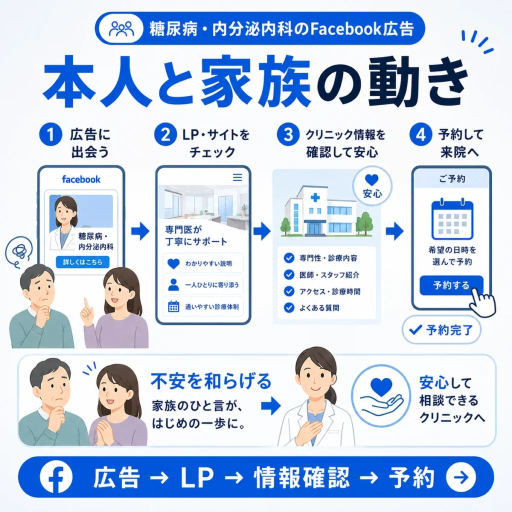 本人と家族が広告に接触してLP確認から予約へ進む流れを示すイラスト