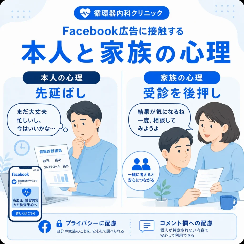 Facebook広告に接触した患者本人の先延ばし心理と家族による受診後押しを説明するイラスト