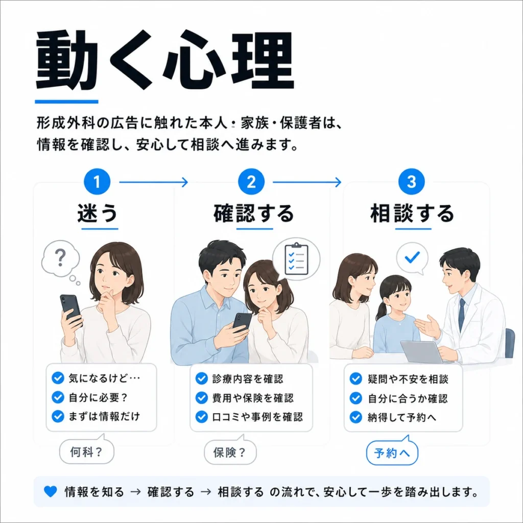 形成外科の広告に触れた本人や家族が情報を確認して相談へ進む心理の流れを示すイラスト