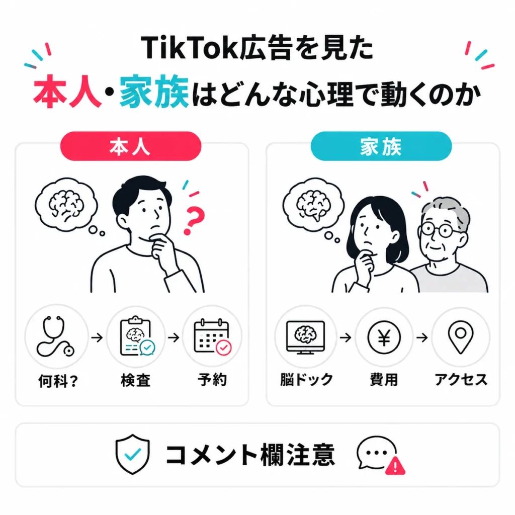 TikTok広告を見た本人と家族が検査や予約を検討する心理を整理したイラスト