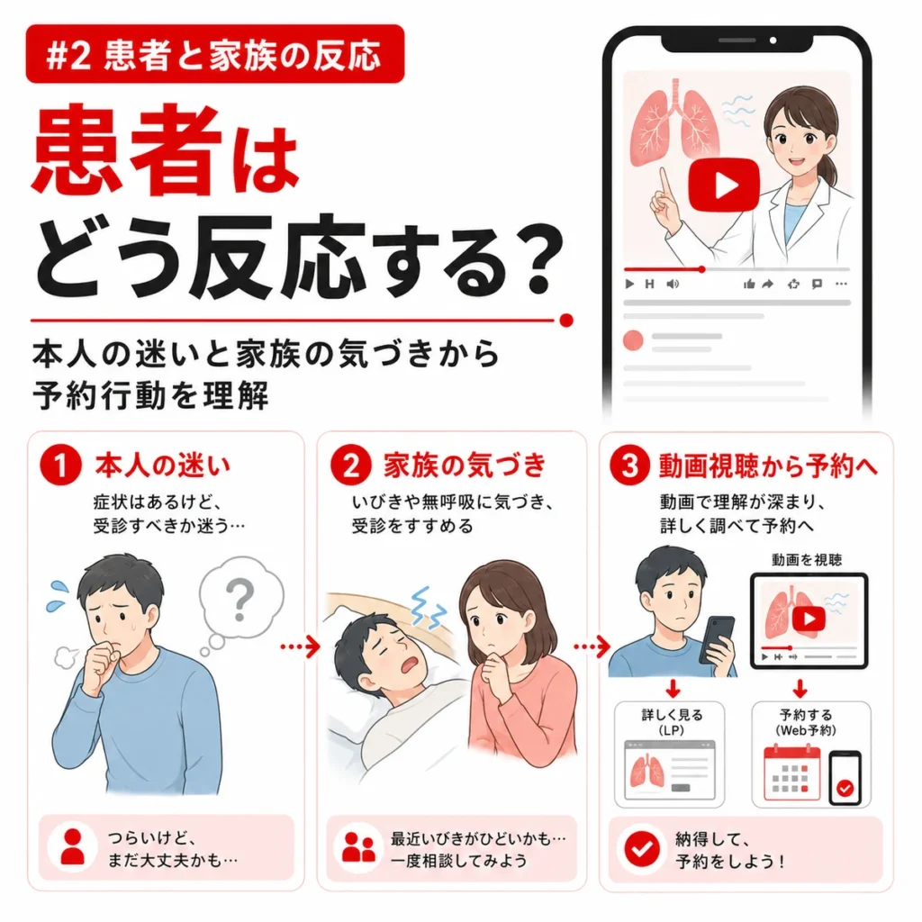 咳や息切れに悩む本人と家族の気づきから予約行動へ進む反応を示すイラスト