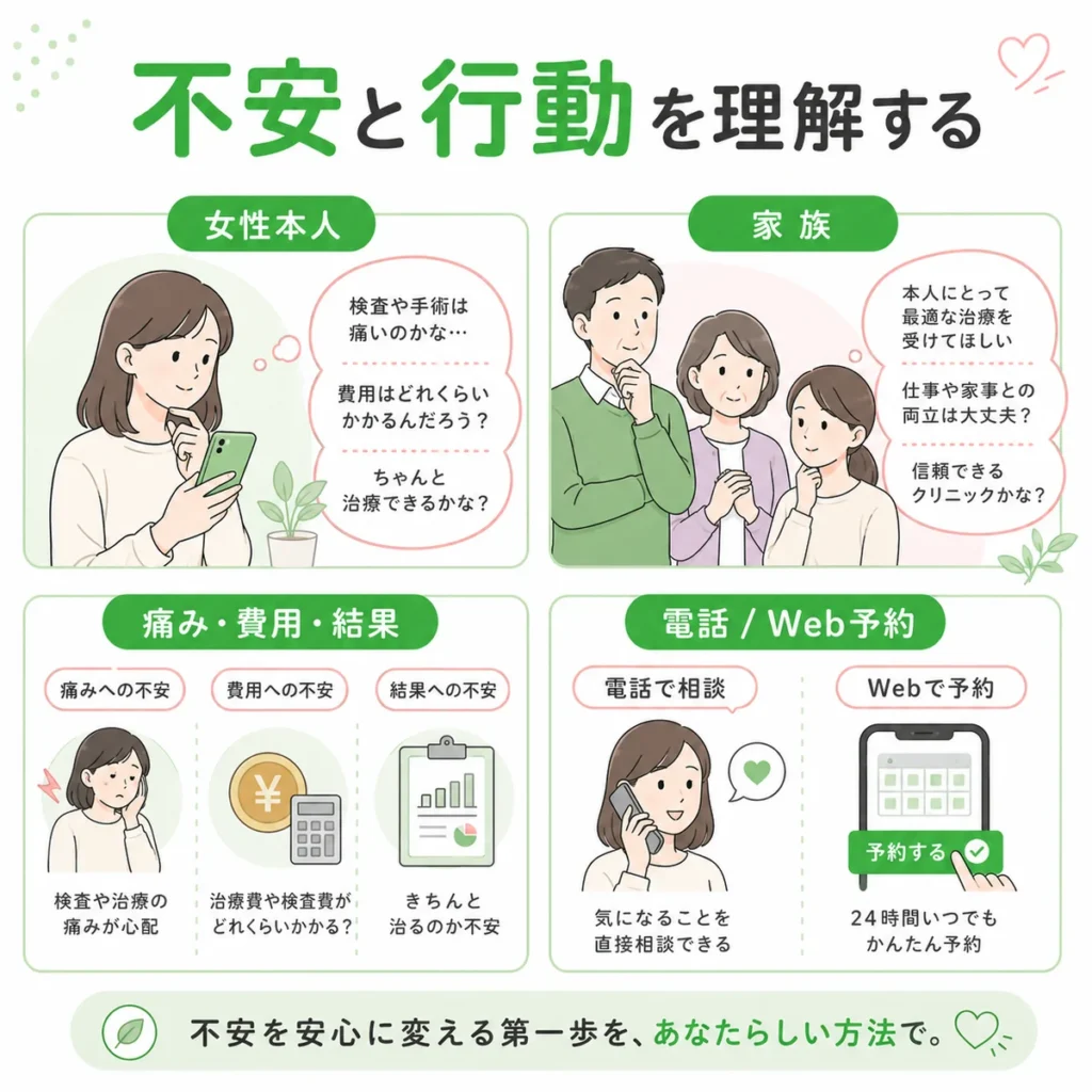 乳腺外科のLINE広告に触れた女性本人と家族の不安や予約行動を整理したイラスト