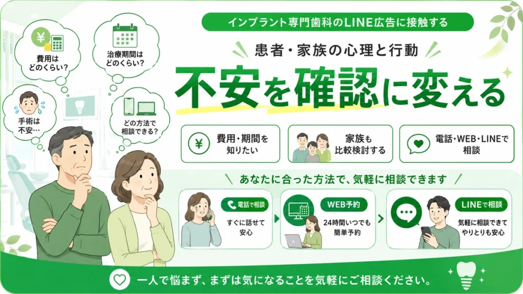 インプラント治療を検討する患者や家族の費用・期間・手術への不安を相談につなげるイラスト