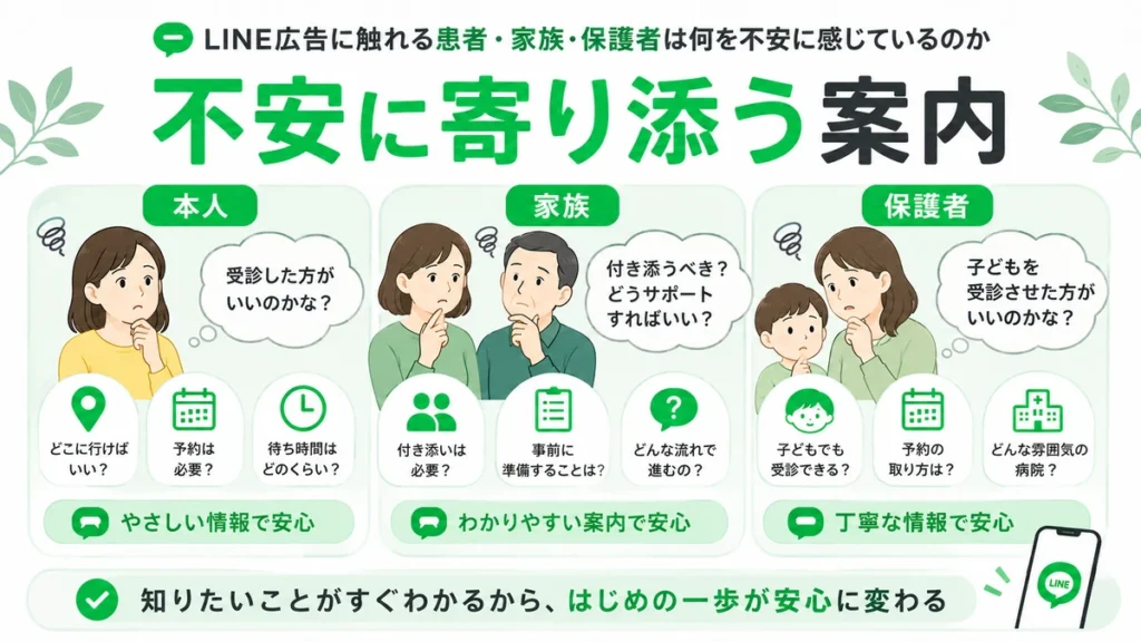 LINE広告に触れる本人、家族、保護者の不安に寄り添い、受診や予約の迷いを解消する案内を示すイラスト