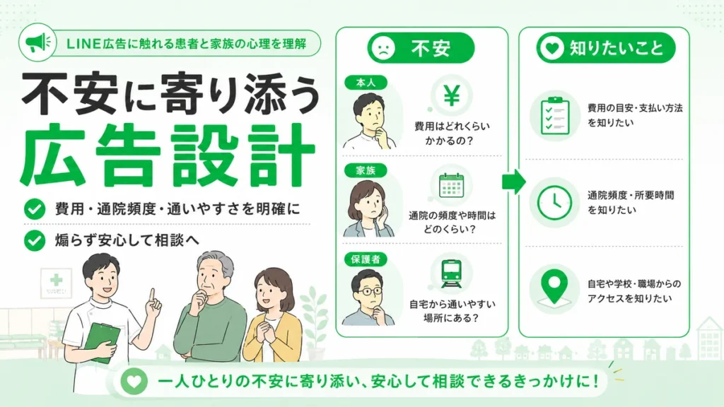 患者や家族が抱える費用や通院頻度への不安に寄り添う広告設計を示すイラスト