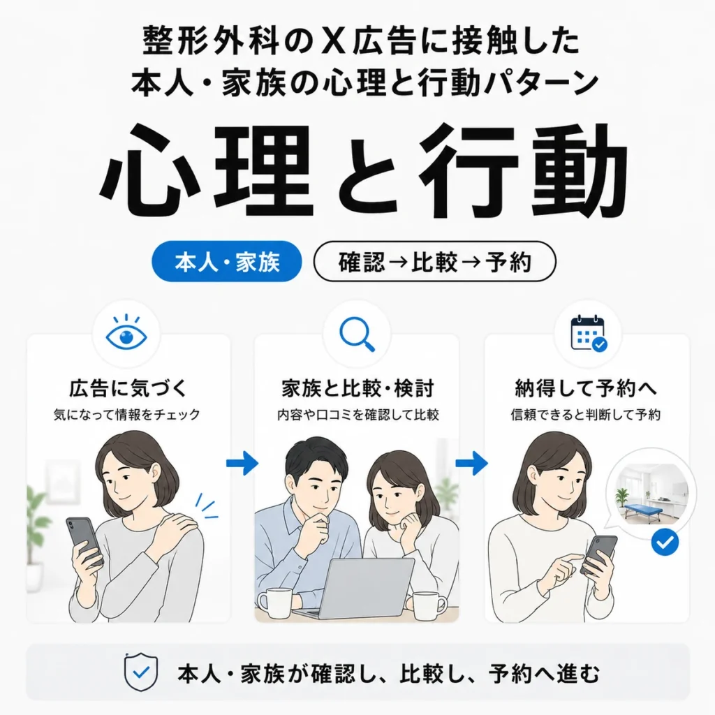X広告を見た本人や家族が情報確認、比較検討、予約へ進む行動パターンを示すイラスト