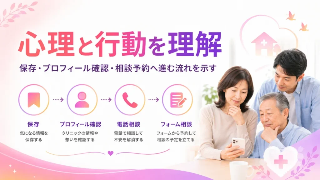 保存やプロフィール確認から相談予約へ進む患者と家族の行動フロー