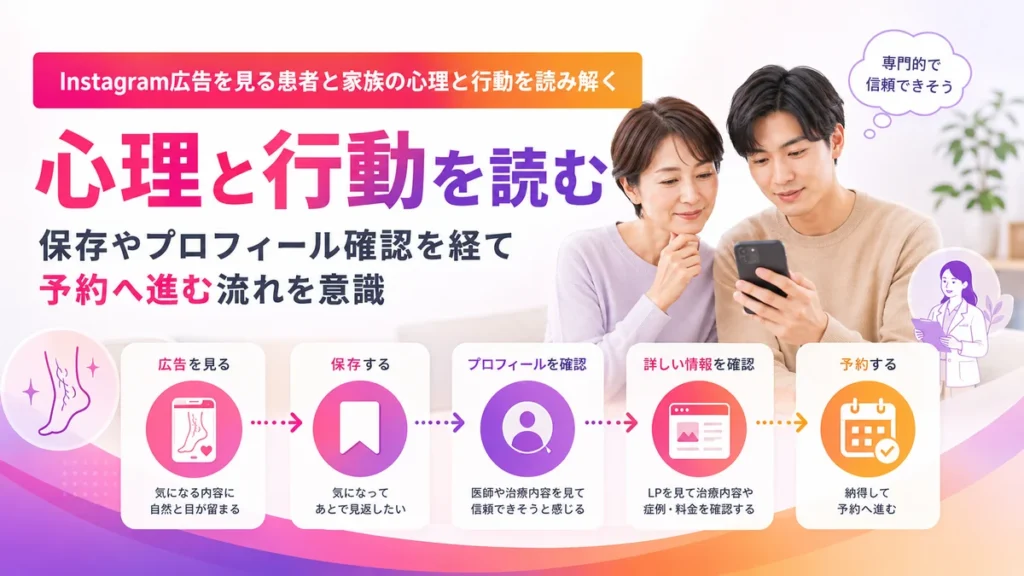 患者と家族が広告を見て保存や予約へ進む行動を示すイラスト
