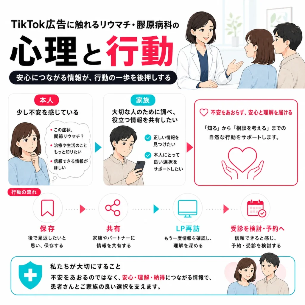 TikTok広告に触れた本人や家族が保存・共有・LP再訪を経て受診検討へ進む流れを示すイラスト