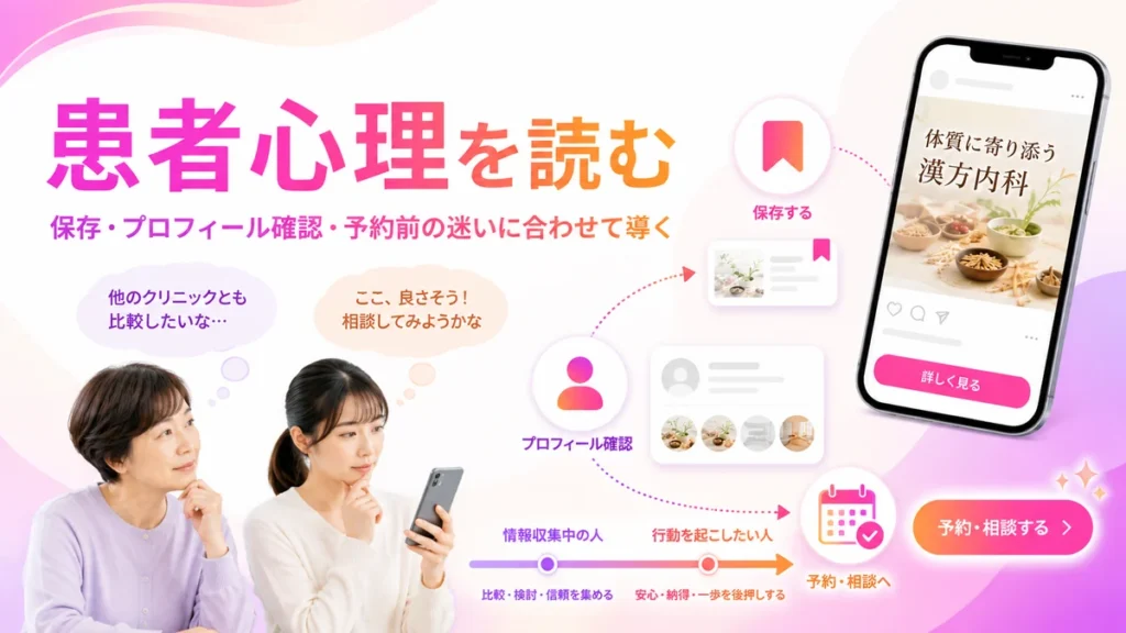 患者や家族の保存・確認・予約前行動を読み解くイラスト