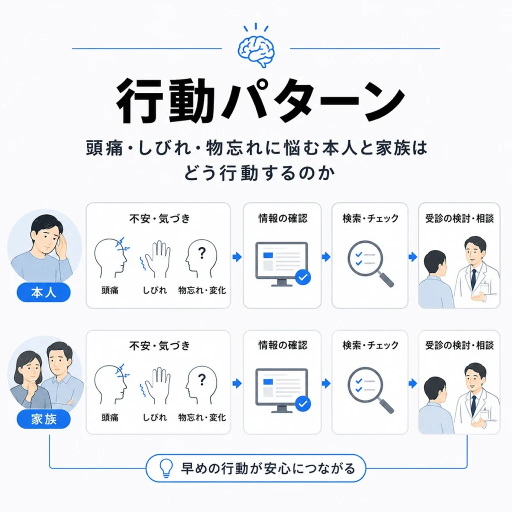 頭痛・しびれ・物忘れに悩む本人と家族が情報確認から受診相談へ進む行動パターンを示すイラスト