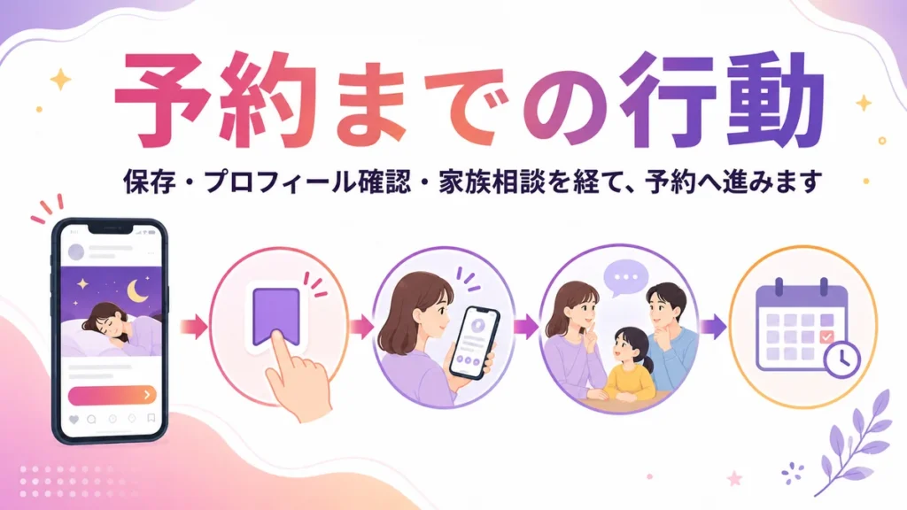 広告接触から保存や家族相談を経て予約へ進む流れ