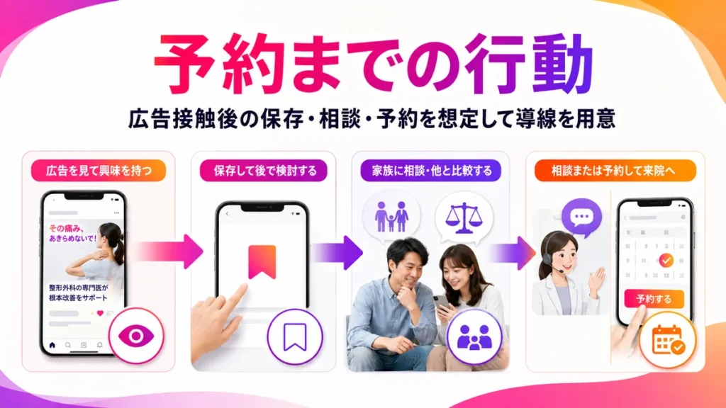 Instagram広告を見た患者と家族が予約へ進む流れ