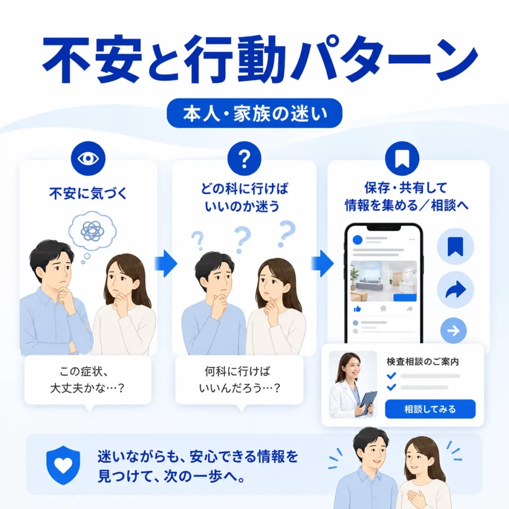 Facebook広告に触れた本人や家族が不安を感じて情報を保存共有し相談へ進む流れを示すイラスト